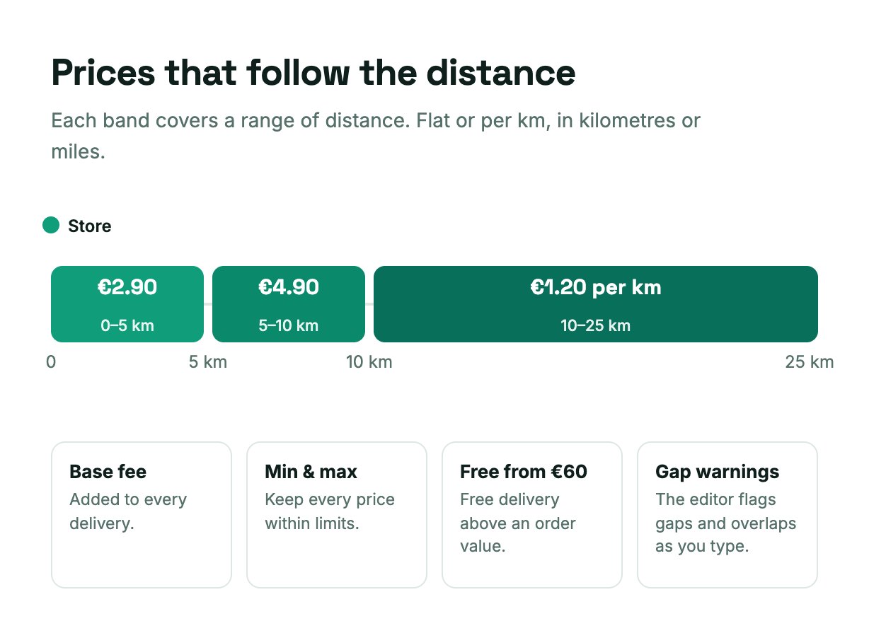 Delivery price by distance: flat price per band or per km, base fee, minimum, maximum and free delivery threshold